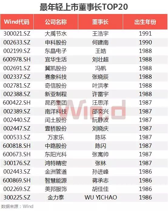 A股董事長大數(shù)據(jù)盤點：60后最多 清華校友圈最大