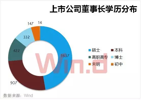 A股董事長大數(shù)據(jù)盤點：60后最多 清華校友圈最大
