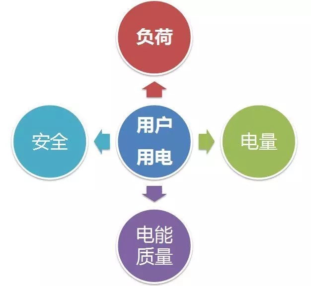 配電運維如何利用能源大數(shù)據(jù)實現(xiàn)更好服務(wù)？