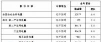 國家能源局：2017年全口徑并網(wǎng)風電發(fā)電設備容量16367萬千瓦 同比增長10.5%
