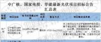 最新國(guó)家電投、中廣核、華能16個(gè)光伏項(xiàng)目招標(biāo)公告匯總：涉及光伏組件、光伏扶貧等