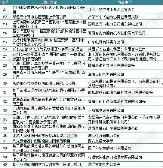 2018年能源互聯(lián)網(wǎng)行業(yè)分析：多項利好因素助推，勢頭正猛