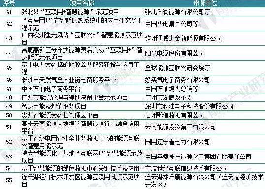 2018年能源互聯(lián)網(wǎng)行業(yè)分析：多項利好因素助推，勢頭正猛