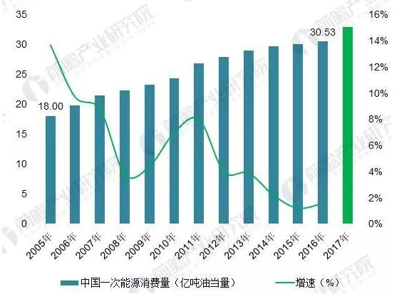 2018年能源互聯(lián)網(wǎng)行業(yè)分析：多項利好因素助推，勢頭正猛