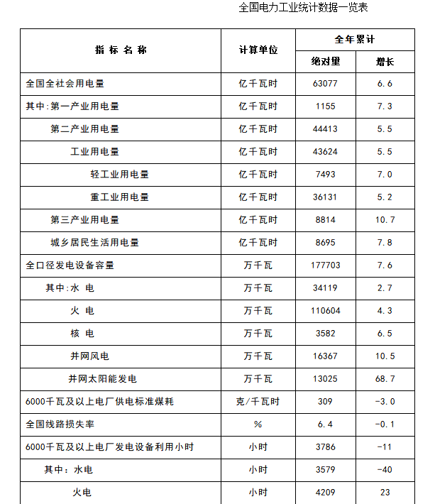 2017年全國(guó)電力工業(yè)統(tǒng)計(jì)數(shù)據(jù)