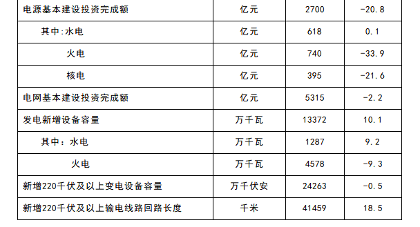 2017年全國(guó)電力工業(yè)統(tǒng)計(jì)數(shù)據(jù)