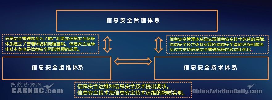 新形勢(shì)下中國(guó)民航網(wǎng)絡(luò)信息安全體系建設(shè)研究