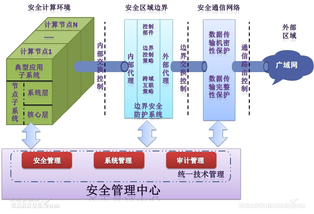 新形勢(shì)下中國(guó)民航網(wǎng)絡(luò)信息安全體系建設(shè)研究