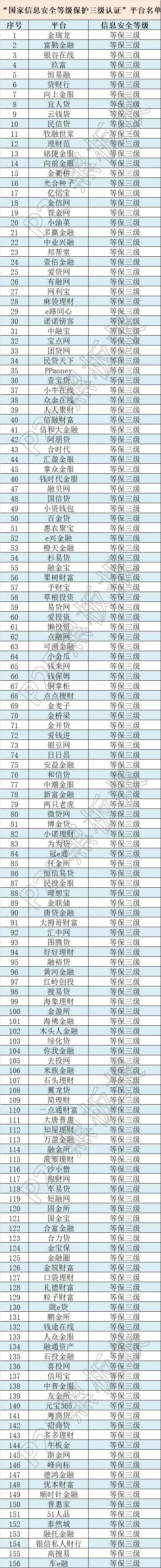 信息安全上升至國家戰(zhàn)略，這些平臺(tái)獲國家信息安全等級(jí)的最高評(píng)級(jí)！