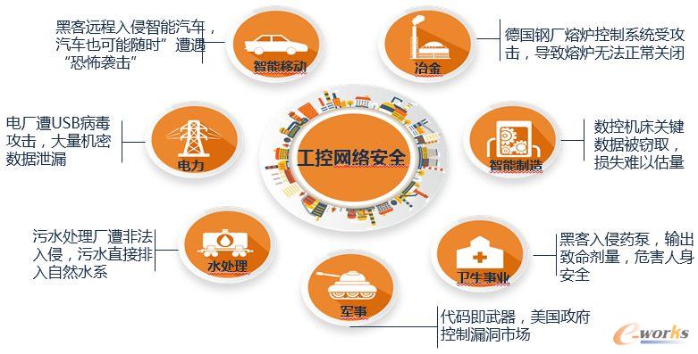 IT與OT加速融合，工控安全風險如何把控？