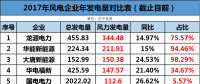 龍源、華能、大唐、華電等13家風(fēng)企發(fā)電量大比拼！誰的風(fēng)電業(yè)績最高？