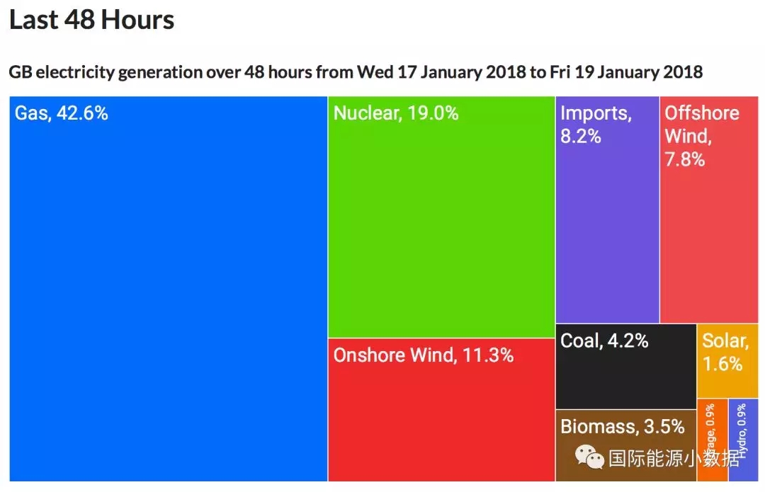 2012-2017年英國發(fā)電結(jié)構(gòu)變遷:煤電從43%被天然氣電和風電“擠兌”到只剩7%