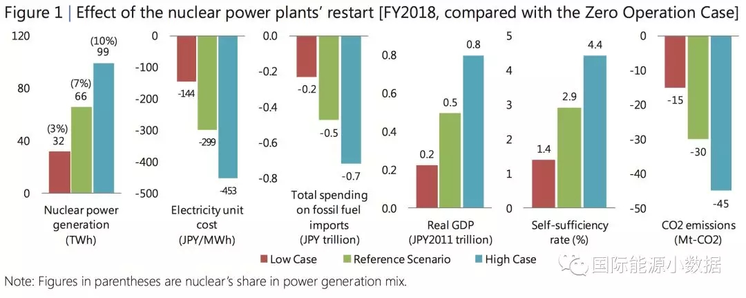 日本重啟核電到底對電價、LNG進口、碳排放有多大影響？