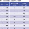 當(dāng)前我國(guó)海上風(fēng)電規(guī)劃調(diào)整情況、建設(shè)成本和挑戰(zhàn)