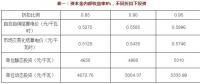 不同電價(jià)折扣 投資多少可以保證風(fēng)光收益率？