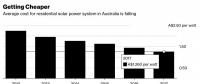 2017年澳大利亞新增光伏裝機1.05吉瓦，創(chuàng)歷史最高紀錄