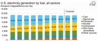 2010-2017年全球光伏裝機(jī)投資成本下降68%，目前為1.4美元/瓦