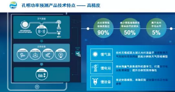 數(shù)據(jù)分析揭示電站性能、精準(zhǔn)功率預(yù)測降低罰款……阿波羅光伏云?又有大動作