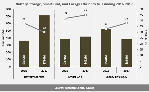 2017全球智能電網(wǎng)、電池儲能和能效企業(yè)風(fēng)投達(dá)15億美元