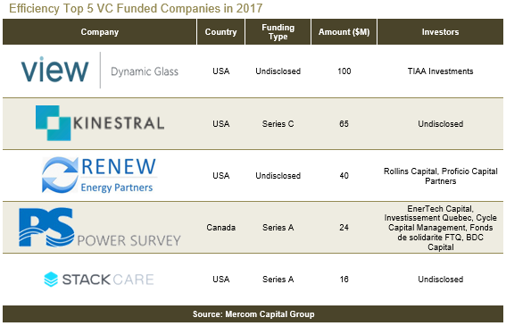 2017全球智能電網(wǎng)、電池儲能和能效企業(yè)風(fēng)投達(dá)15億美元
