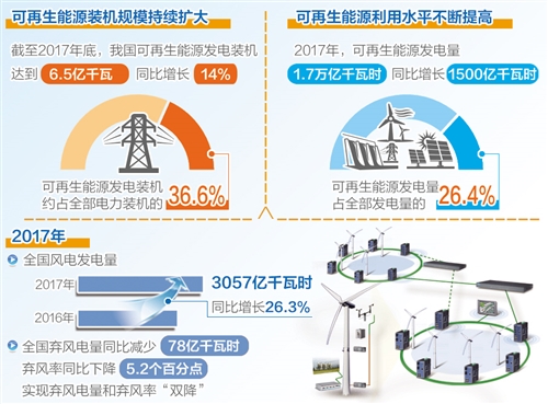 國(guó)家能源局：到2020年有效解決棄水棄風(fēng)棄光問題 