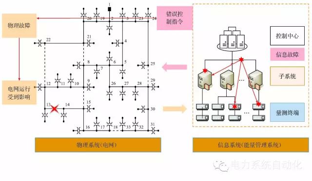 【觀點(diǎn)】由烏克蘭停電事件看信息能源系統(tǒng)綜合安全評估