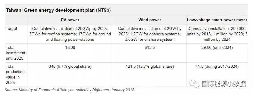 臺灣光伏、風電市場有多大？