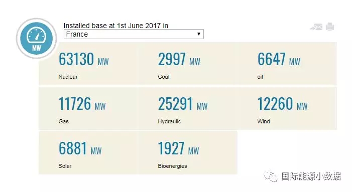 馬克龍宣布2021年關(guān)停所有煤電廠，但法國究竟還有多少煤電裝機(jī)？