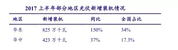 分布式光伏將成為2018產(chǎn)業(yè)發(fā)展新支點