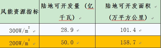中國(guó)氣象局公布全國(guó)風(fēng)能資源可開發(fā)量