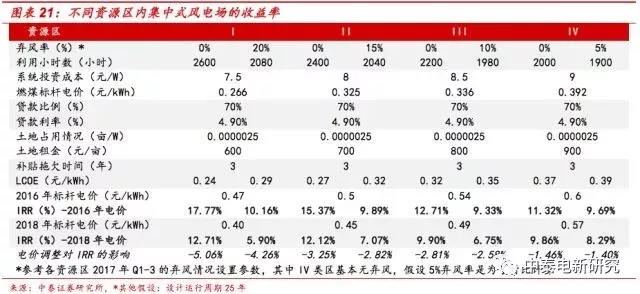 風(fēng)電裝機(jī)底部已現(xiàn) 2018年分散式風(fēng)電將成行業(yè)新增長點(diǎn)