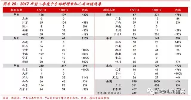 風(fēng)電裝機(jī)底部已現(xiàn) 2018年分散式風(fēng)電將成行業(yè)新增長點(diǎn)