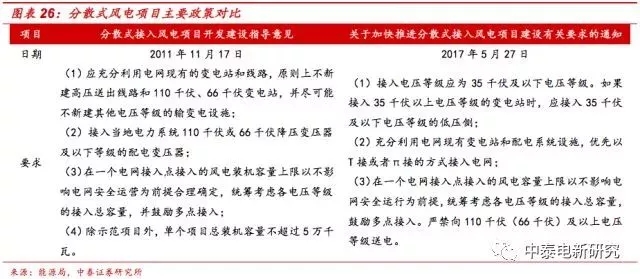 風(fēng)電裝機(jī)底部已現(xiàn) 2018年分散式風(fēng)電將成行業(yè)新增長點(diǎn)