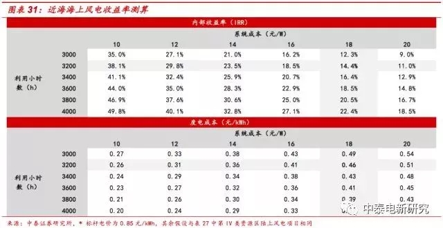 風(fēng)電裝機(jī)底部已現(xiàn) 2018年分散式風(fēng)電將成行業(yè)新增長點(diǎn)