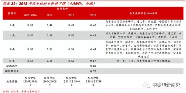 風(fēng)電裝機(jī)底部已現(xiàn) 2018年分散式風(fēng)電將成行業(yè)新增長點(diǎn)