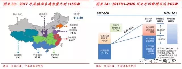 風(fēng)電裝機(jī)底部已現(xiàn) 2018年分散式風(fēng)電將成行業(yè)新增長點(diǎn)