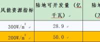 中國氣象局公布全國風能資源可開發(fā)量
