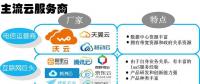 資金搶籌云計算板塊 關(guān)注細分領(lǐng)域龍頭