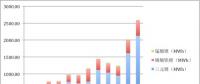 2017年動力電池裝機(jī)13.72GWh！前五企業(yè)電池都賣給了誰？