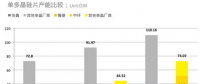 全球27%，國內(nèi)36% 2017年單晶市場份額復(fù)盤