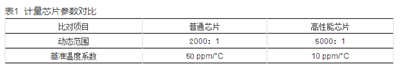 如何提升智能電表計量準確性？