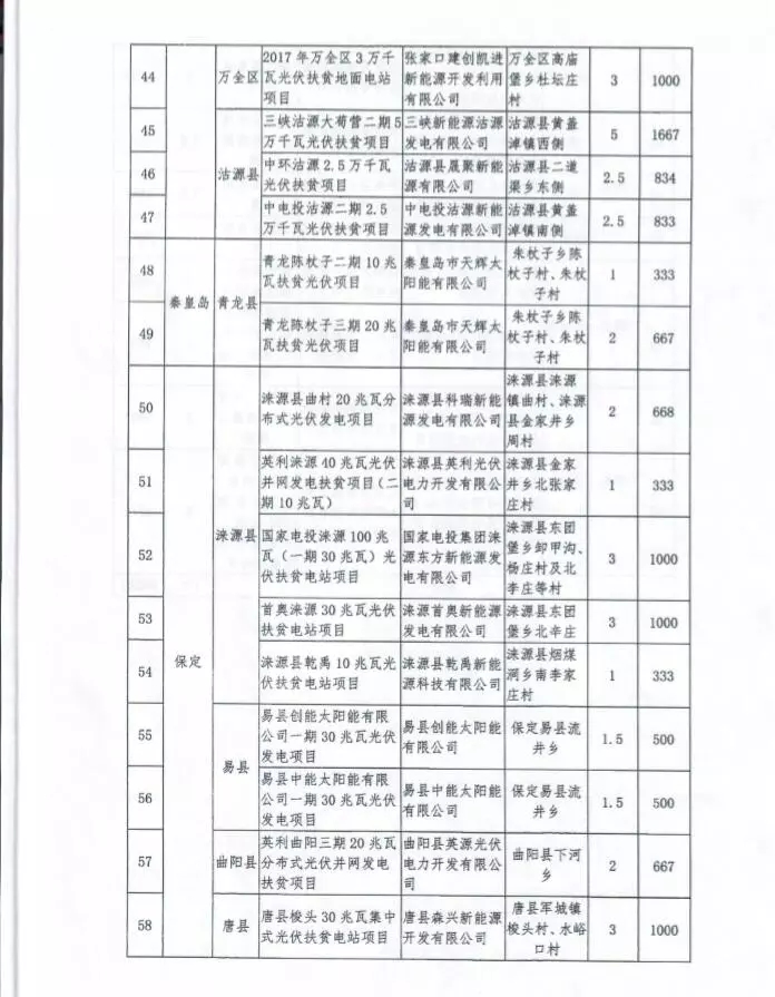 河北省公布2017年1.71GW集中式光伏扶貧項(xiàng)目名單，張家口占27個(gè)：要求2018年底前并網(wǎng)可享受0.2元度電補(bǔ)貼
