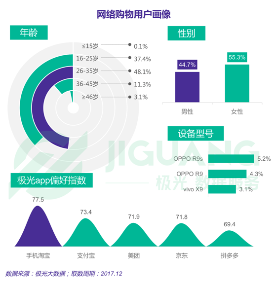極光大數(shù)據(jù)：2017年度網(wǎng)絡(luò)購物app市場研究報告
