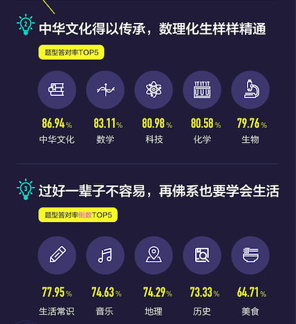玩游戲也有大數(shù)據(jù) 來(lái)看看《國(guó)民知識(shí)結(jié)構(gòu)報(bào)告》