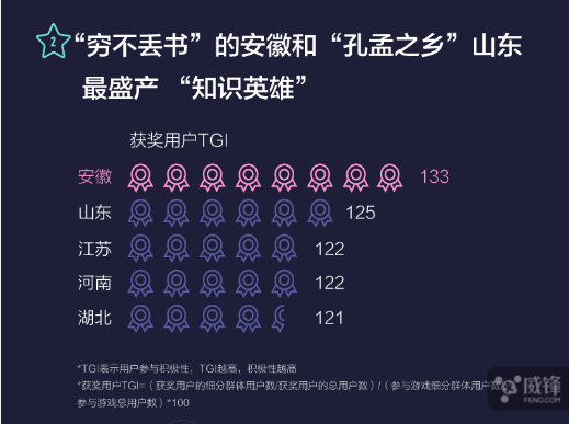 玩游戲也有大數(shù)據(jù) 來(lái)看看《國(guó)民知識(shí)結(jié)構(gòu)報(bào)告》