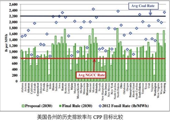 美國清潔電力計(jì)劃未來展望