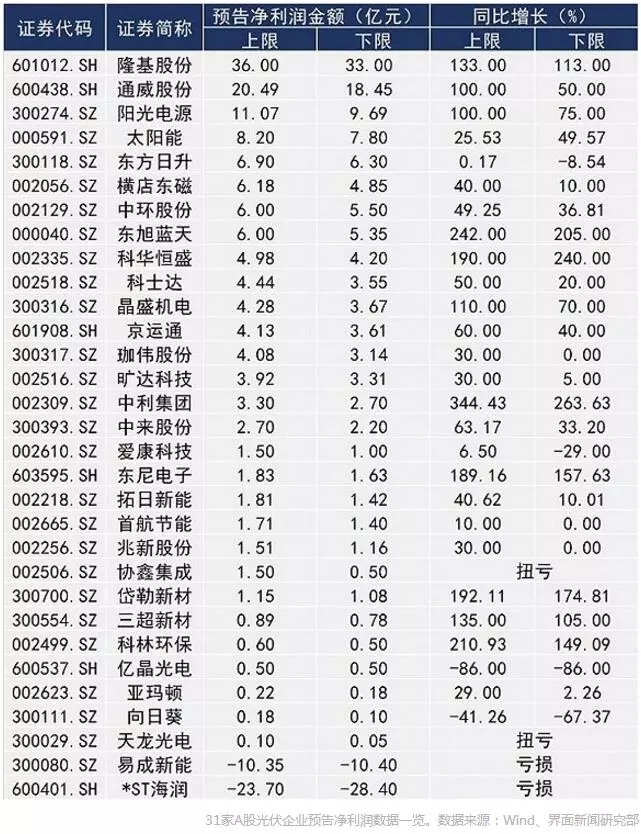 A股光伏上市公司業(yè)績(jī)前瞻： 隆基股份最賺錢(qián) “金剛線三劍客”凈利潤(rùn)翻倍
