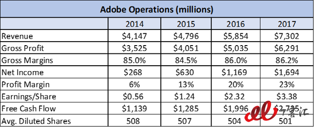 SaaS巨頭之爭(zhēng)：Adobe vs Salesforce，你更看好誰(shuí)？