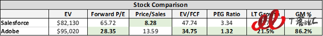 SaaS巨頭之爭(zhēng)：Adobe vs Salesforce，你更看好誰(shuí)？
