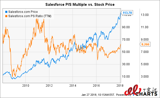 SaaS巨頭之爭：Adobe vs Salesforce，你更看好誰？